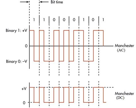 what kind of modulation is used with most nfc tags|nfc modulation manchester.